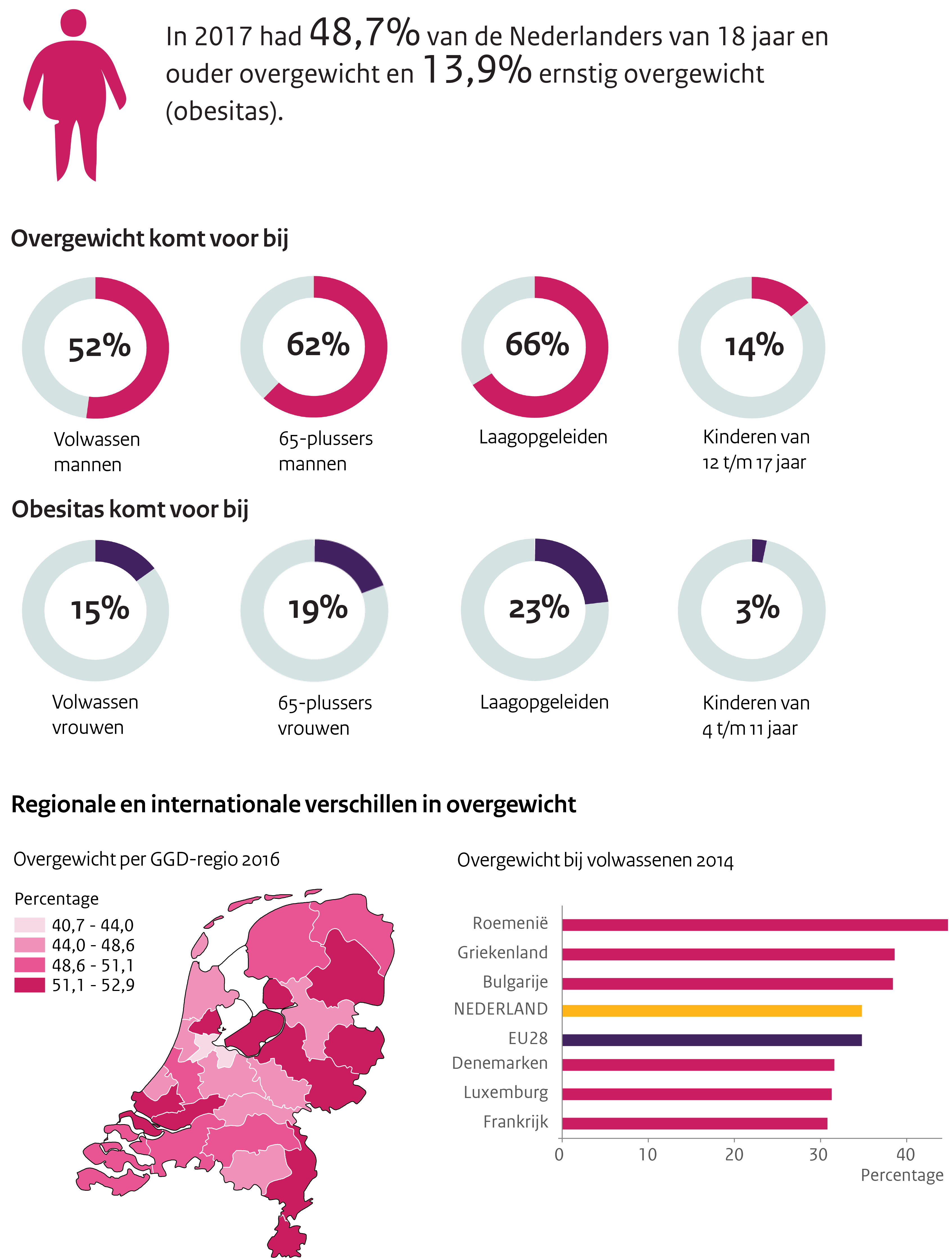 Obesitas in Nederland